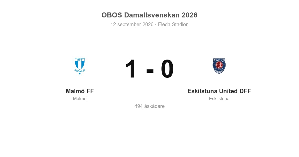 Vinst för Malmö hemma mot Eskilstuna United