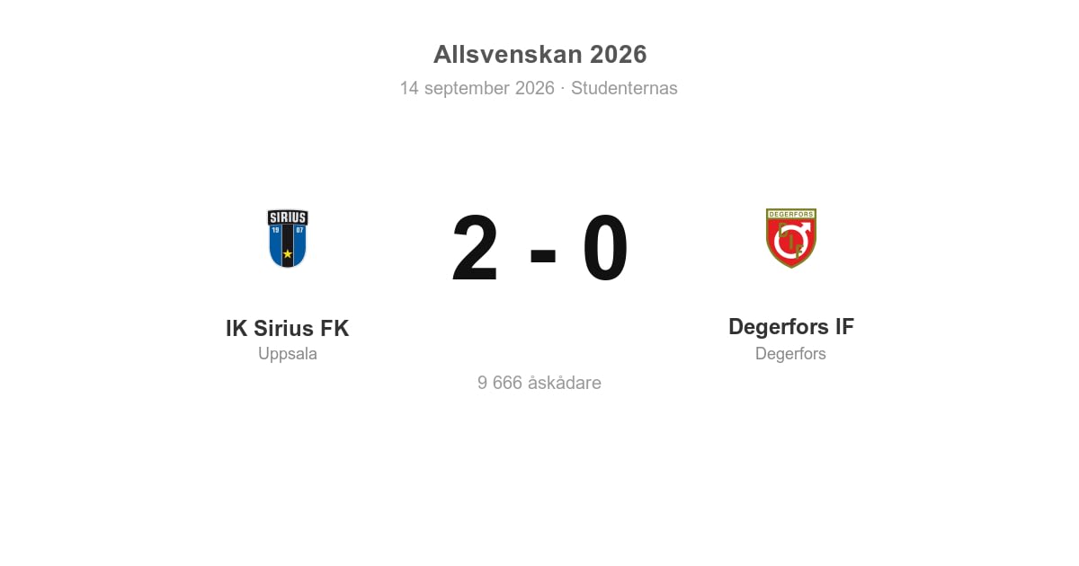 Förlust för Degerfors i bortamatch mot IK Sirius (0–2)