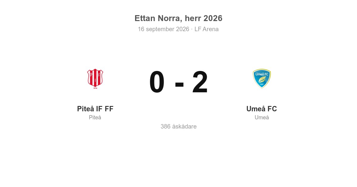 Förlust för Piteå hemma mot Umeå FC