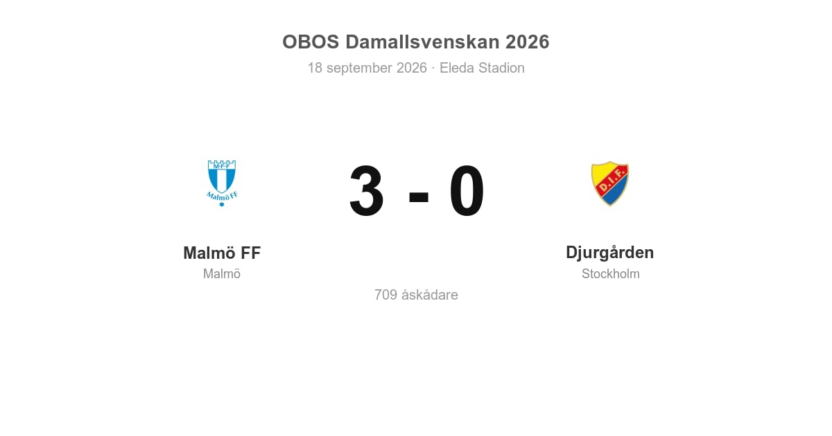 Vinst för Malmö FF hemma mot Djurgården