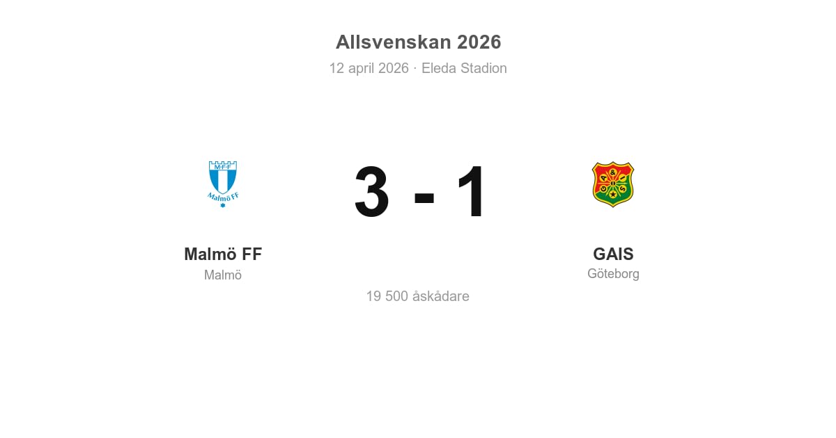 Vinst för Malmö FF hemma mot GAIS