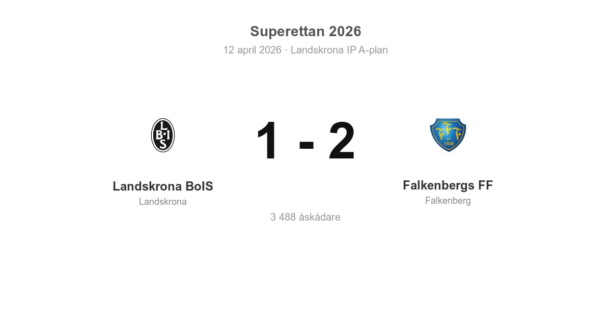 Seger för Falkenberg borta mot Landskrona BoIS
