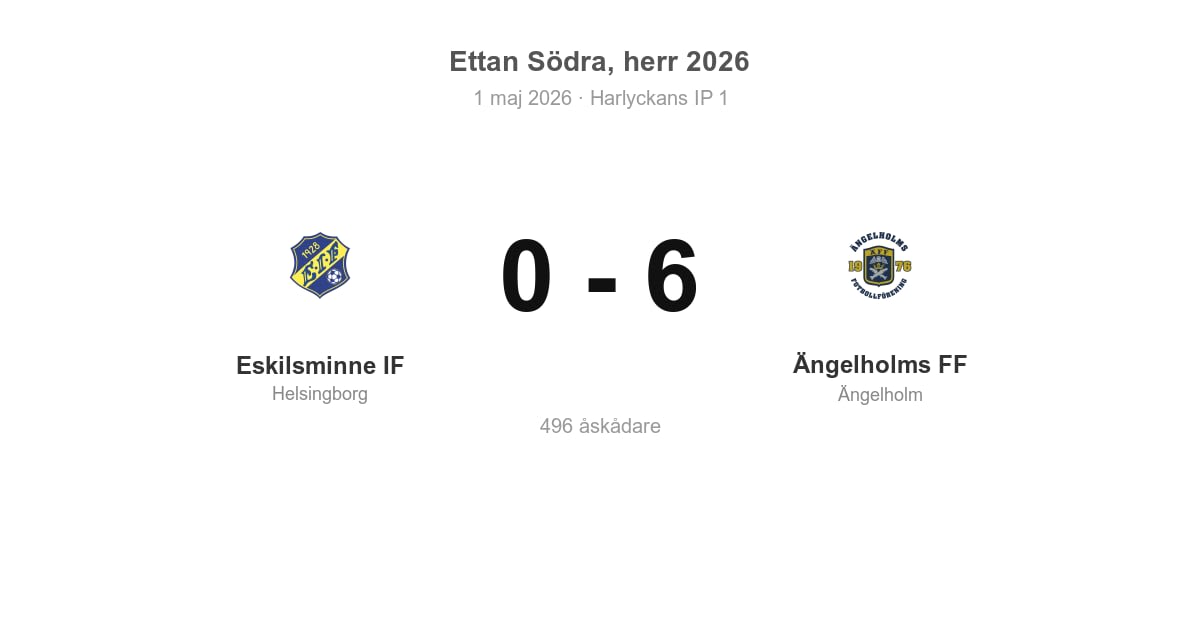 Storseger för Ängelholms FF borta mot Eskilsminne IF