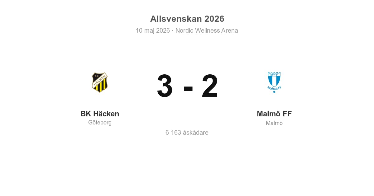 Vinst för BK Häcken hemma mot Malmö FF