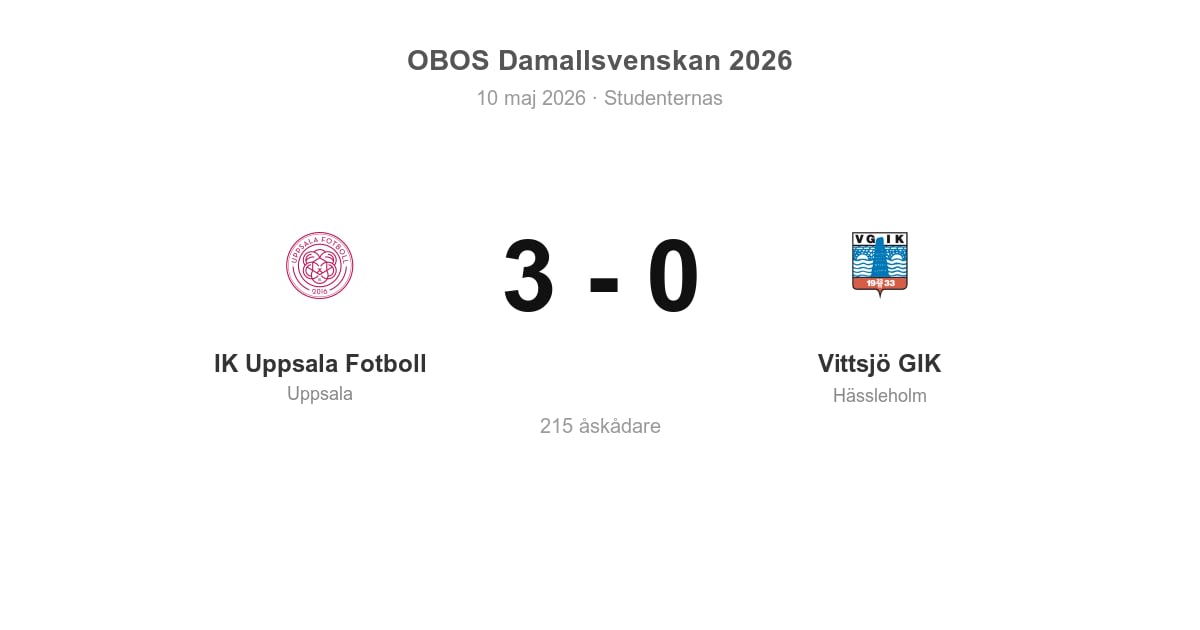 Förlust för Vittsjö GIK borta mot IK Uppsala Fotboll