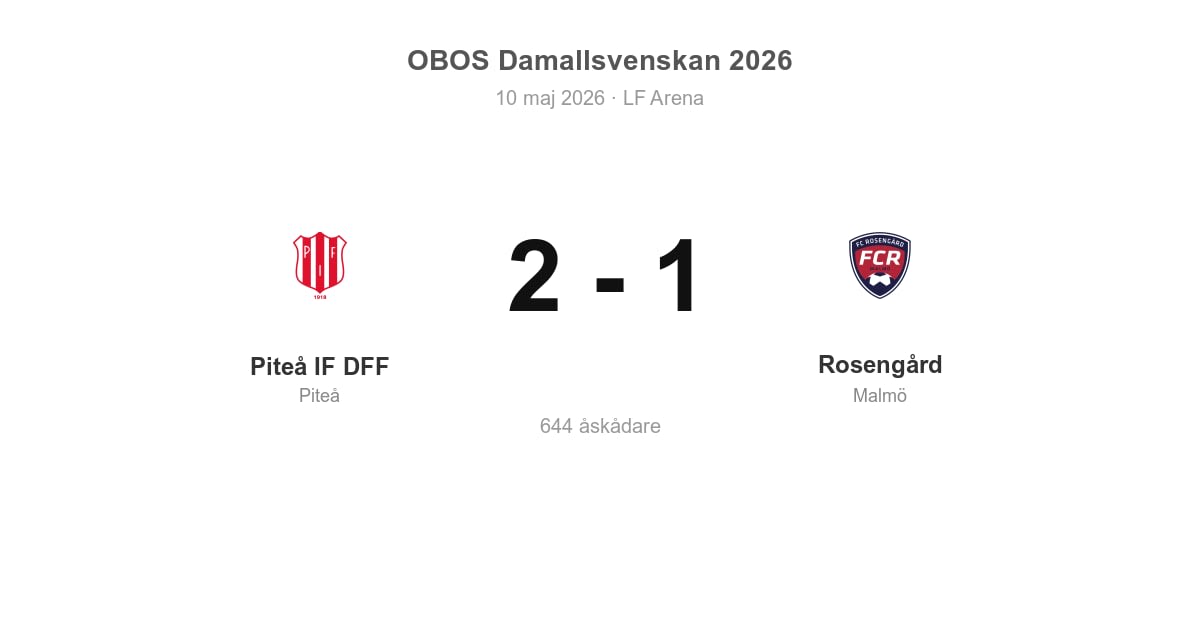 Tredje raka i allsvenskan för Piteå dam