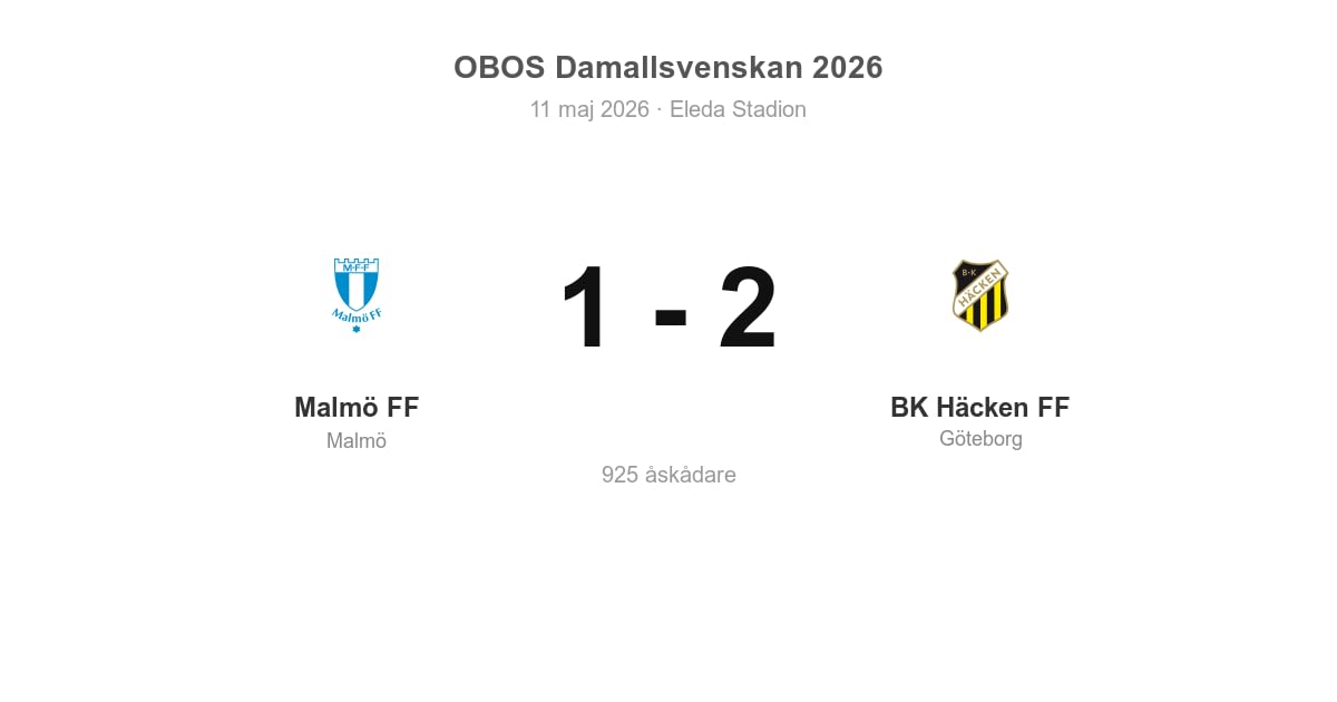 Förlust för Malmö FF hemma mot BK Häcken FF