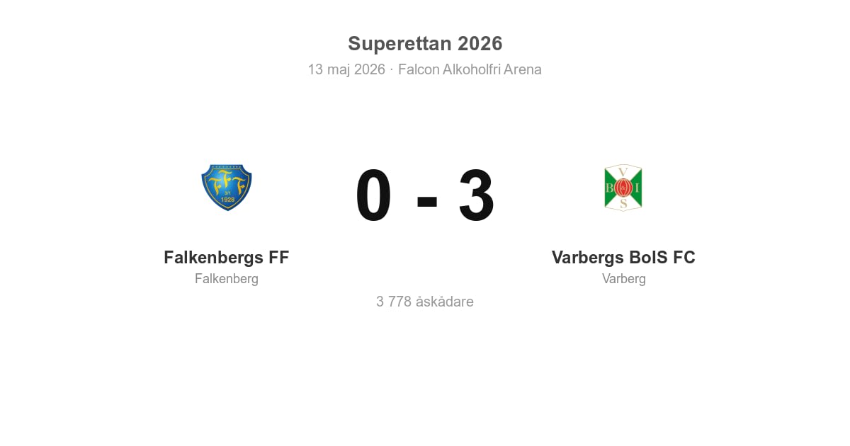 Förlust för Falkenbergs FF hemma mot Varbergs BoIS FC