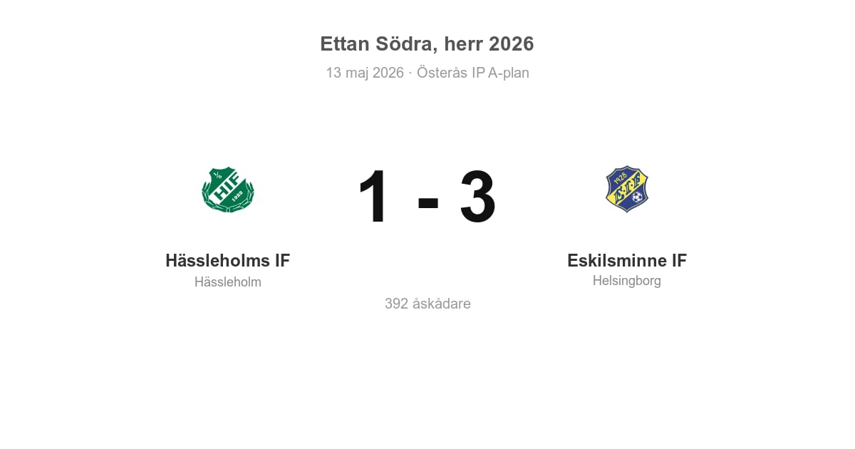 Förlust för Hässleholms IF hemma mot Eskilsminne IF