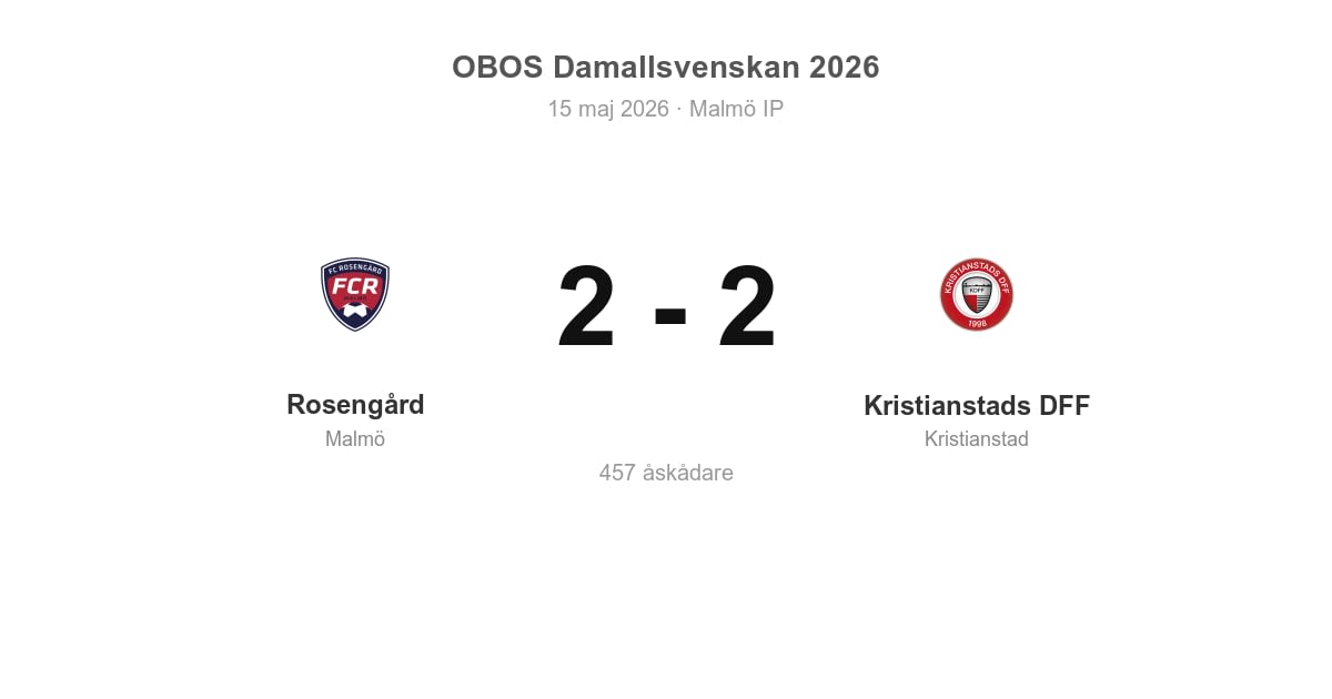 Oavgjort för Rosengård hemma mot Kristianstads DFF