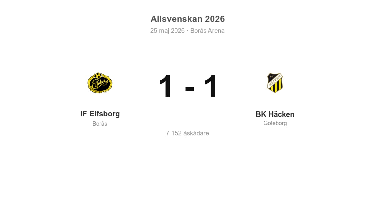 Oavgjort för BK Häcken i bortamatch mot IF Elfsborg