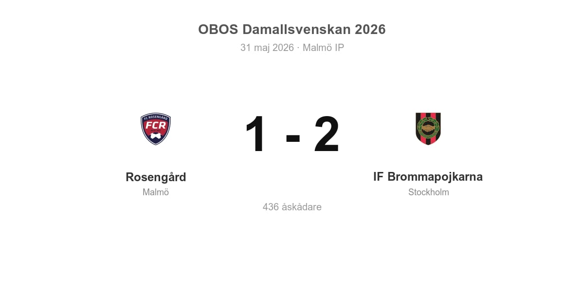 Förlust för Rosengård hemma mot IF Brommapojkarna
