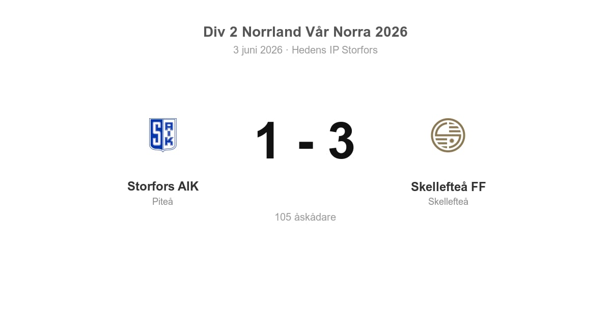Förlust för Storfors AIK hemma mot Skellefteå FF