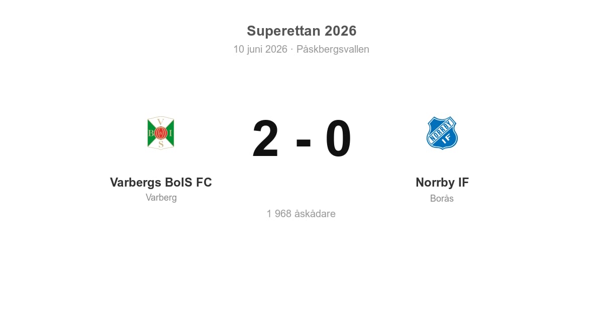 Vinst hemma för Varberg mot Norrby (2–0)