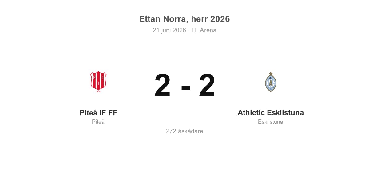 Oavgjort för Piteå hemma mot Athletic Eskilstuna (2–2)