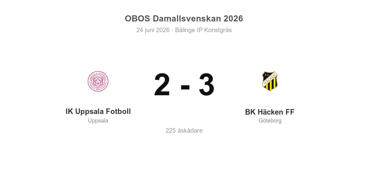 Vinst borta för BK Häcken mot IK Uppsala (3–2)