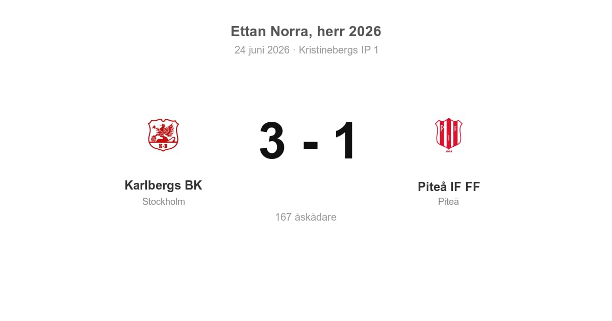 Förlust för Piteå i bortamatch mot Karlbergs BK