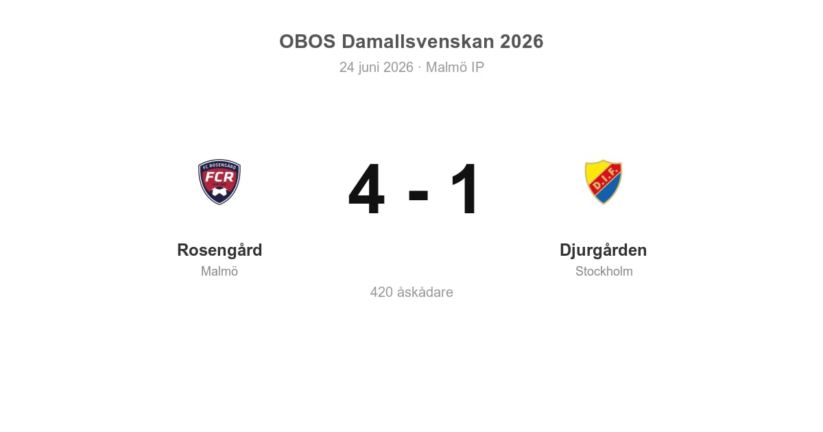 Vinst för Rosengård (Malmö) hemma mot Djurgården