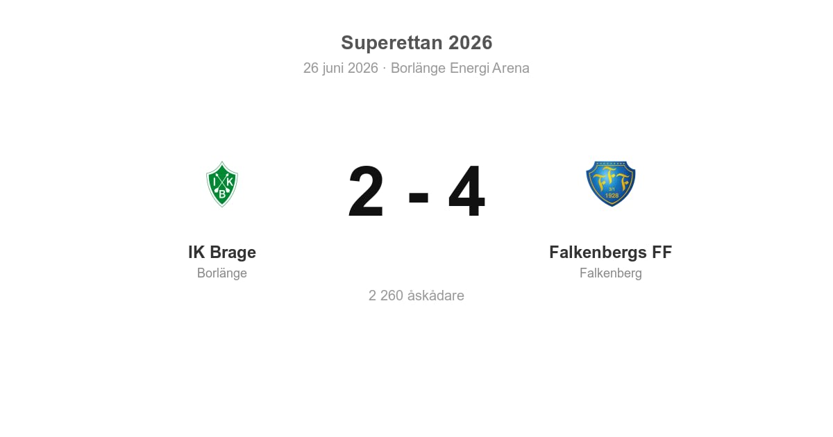 Vinst mot IK Brage i bortamatch för Falkenberg
