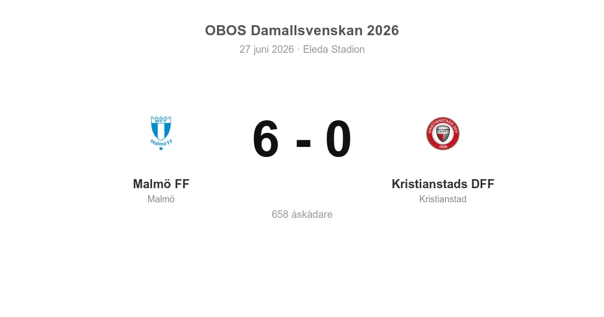 Vinst för Malmö hemma mot Kristianstads DFF