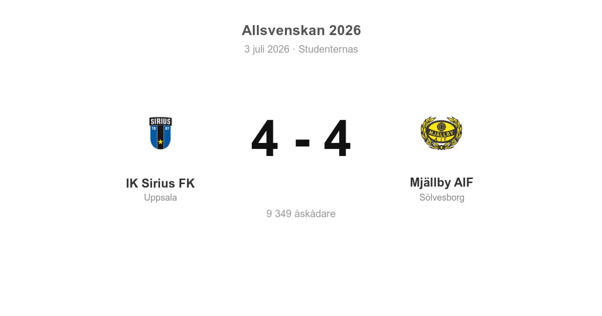 Oavgjort för Mjällby AIF i bortamatch mot IK Sirius FK