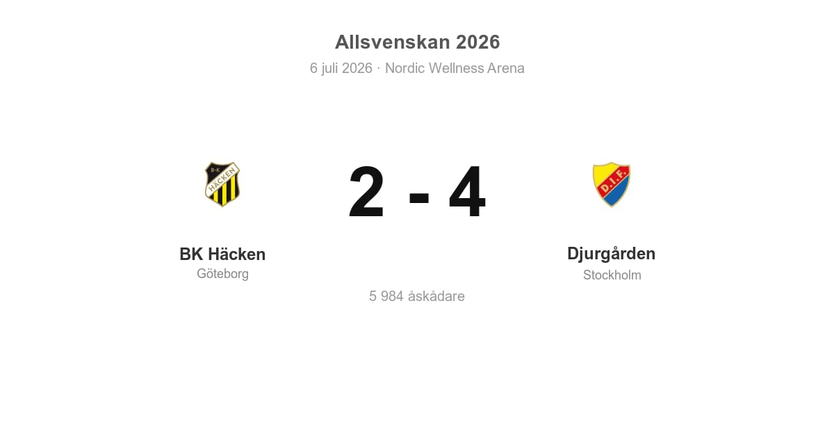 Förlust för BK Häcken hemma mot Djurgården (2–4)