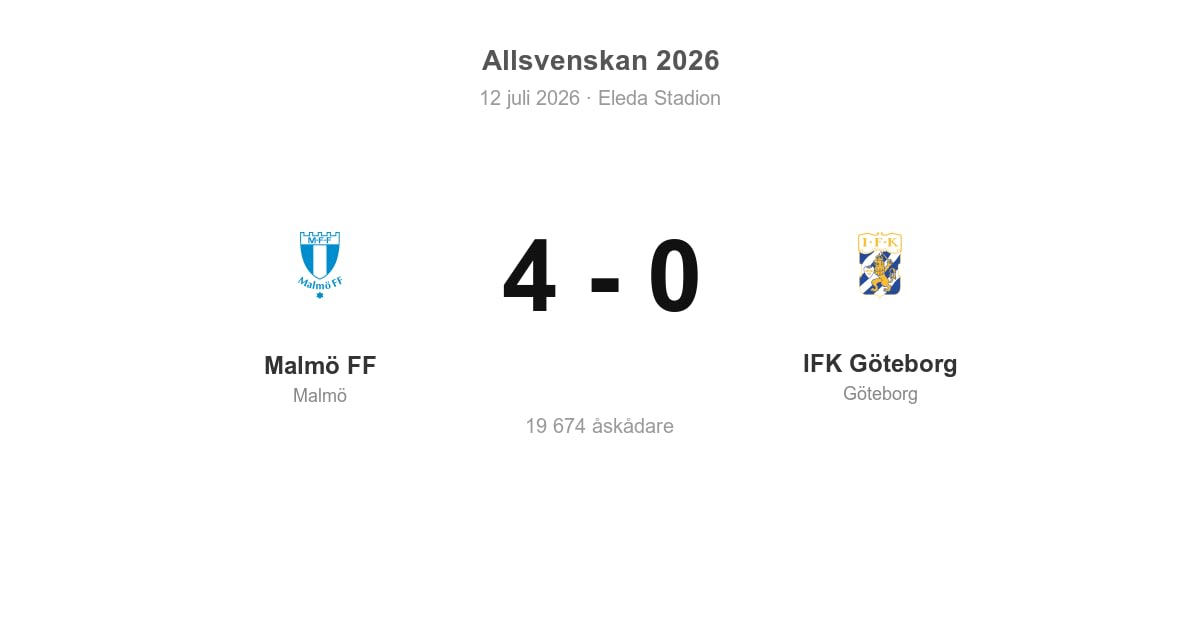 Malmö FF hemma – vinst mot IFK Göteborg (4–0)