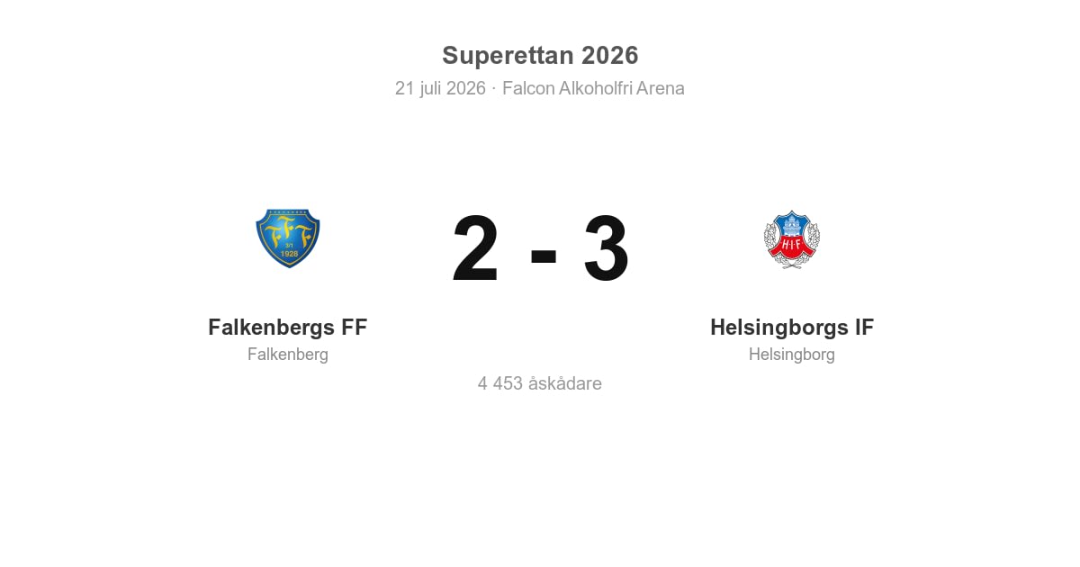Förlust för Falkenberg hemma mot Helsingborg – 2–3