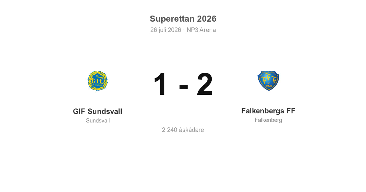 Vinst mot GIF Sundsvall i bortamatch