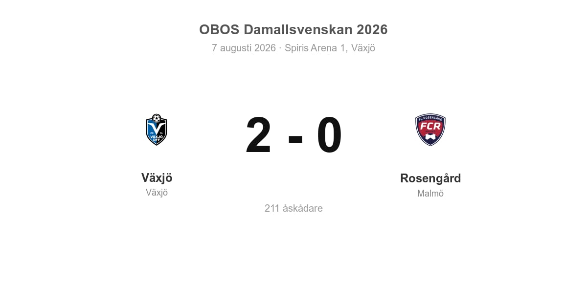 Förlust för Rosengård i bortamatch mot Växjö