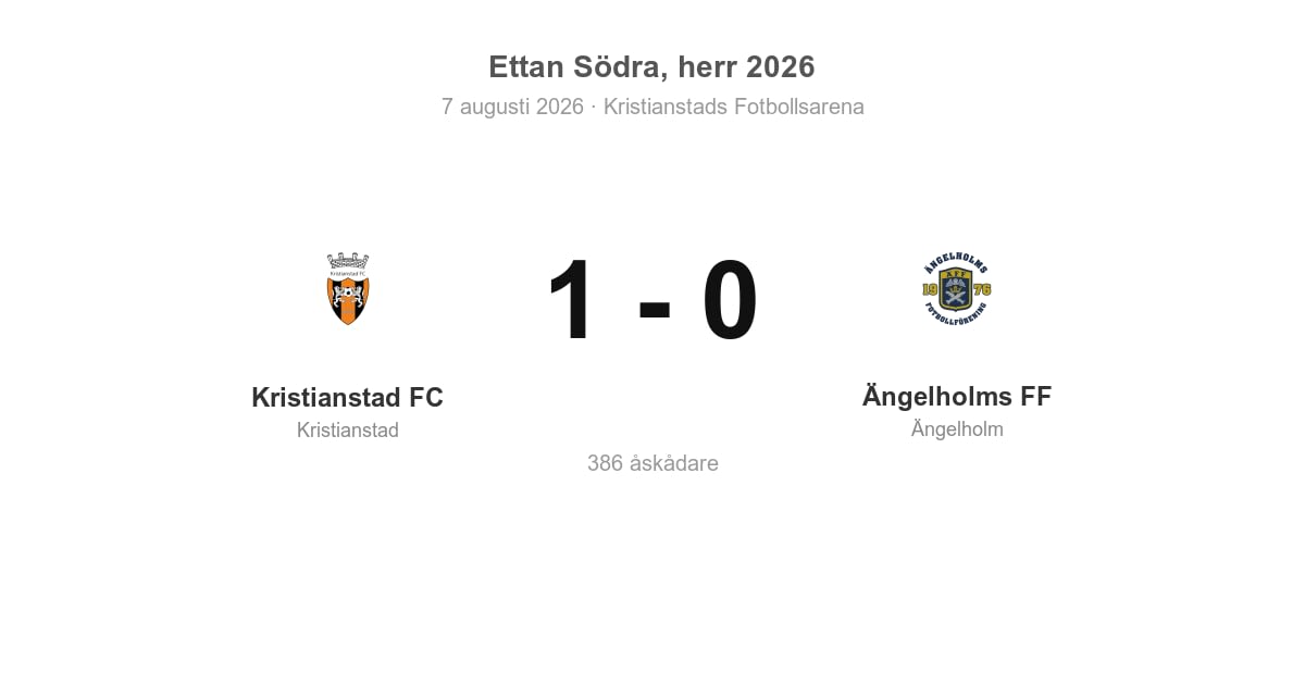 Förlust för Ängelholm i bortamatch mot Kristianstad FC