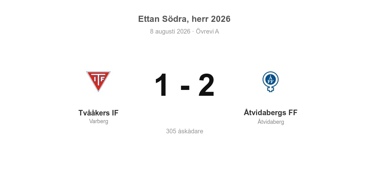 Vinst borta mot Tvååkers IF för Åtvidaberg