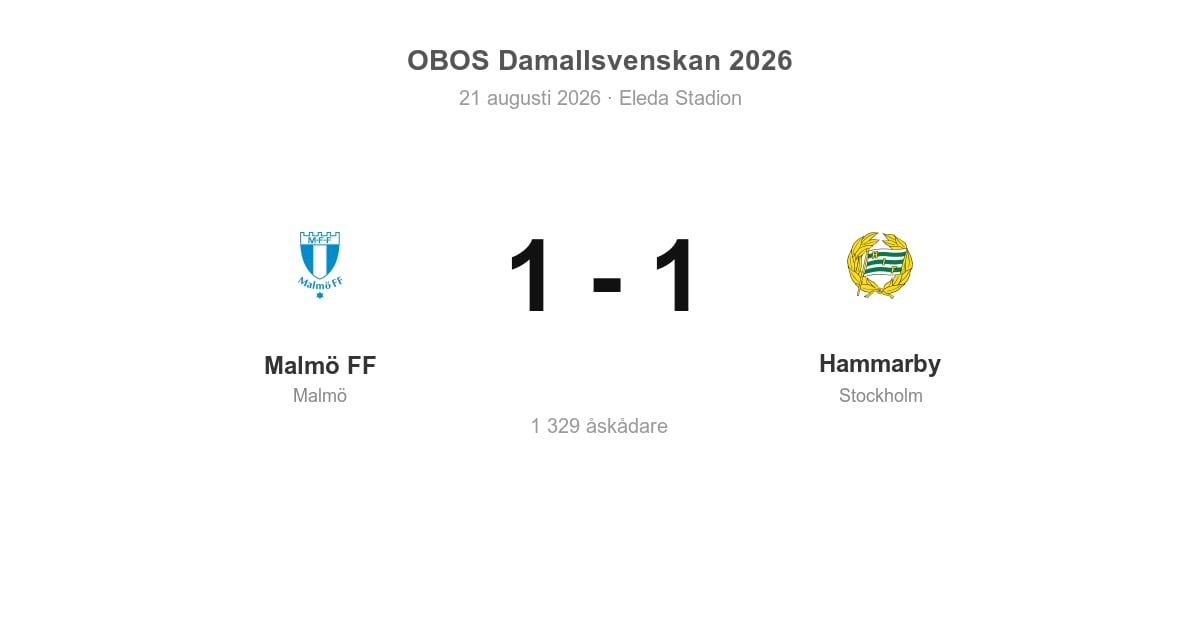 Oavgjort för Malmö hemma mot Hammarby