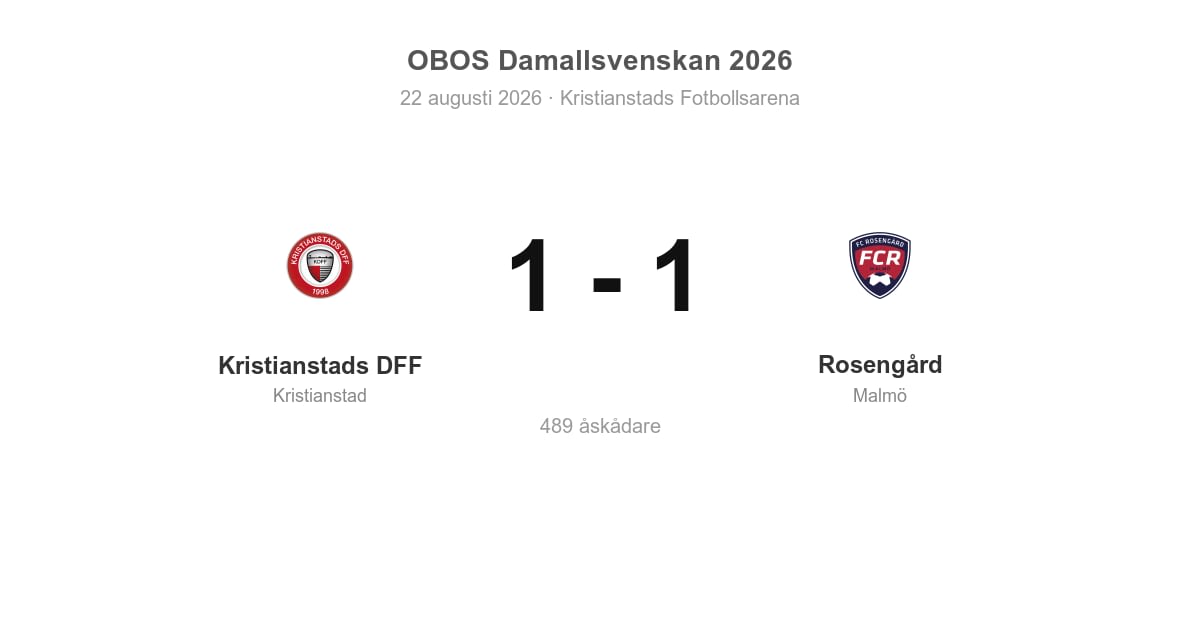 Oavgjort för Rosengård i bortamatch mot Kristianstads DFF