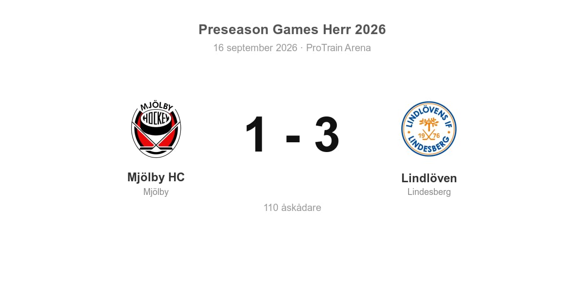 Förlust hemma mot Lindlöven för Mjölby HC