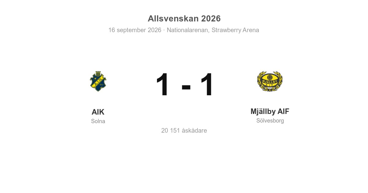 Oavgjort för AIK hemma mot Mjällby AIF