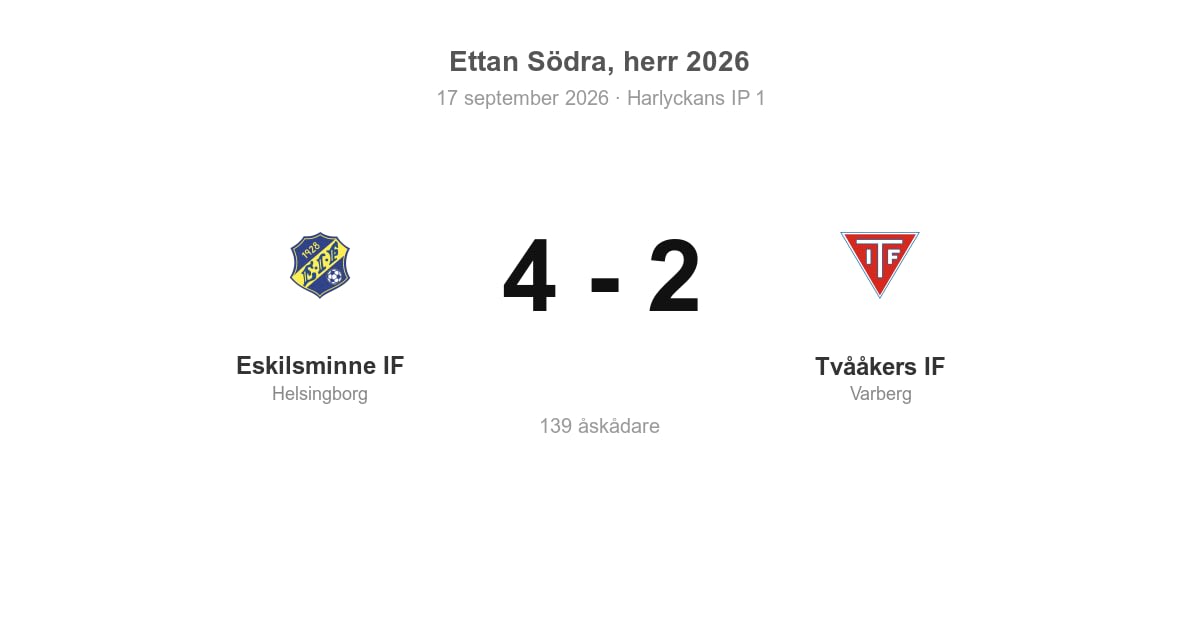 Förlust för Tvååkers i bortamatch mot Eskilsminne (4–2)