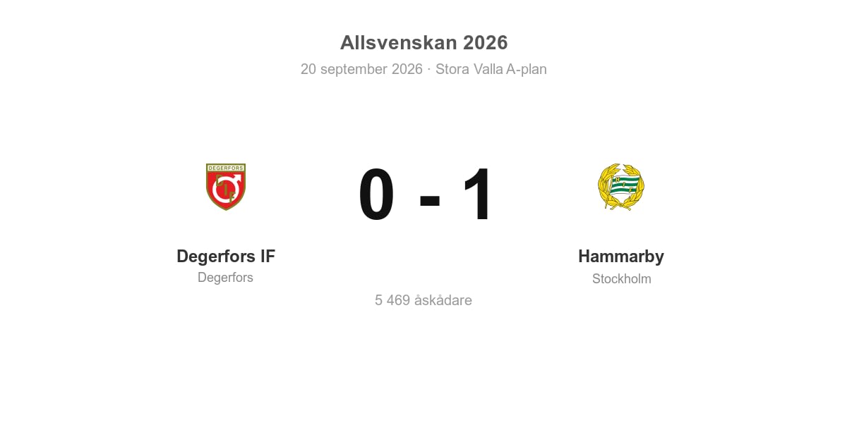 Förlust för Degerfors hemma mot Hammarby
