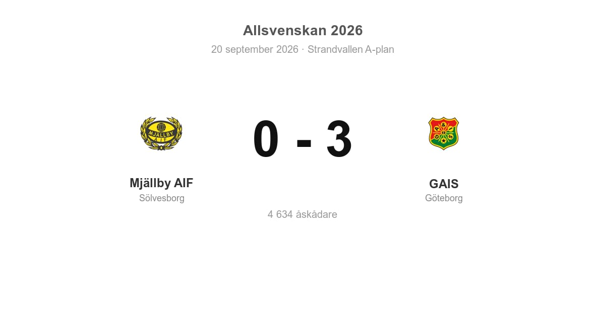 Förlust för Sölvesborg: Mjällby AIF förlorade hemma mot GAIS