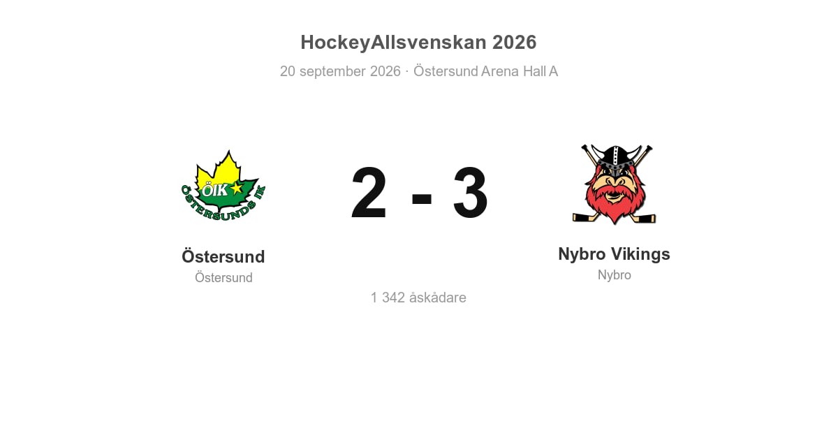 Vinst i bortamatch: Nybro Vikings slog Östersund 3–2