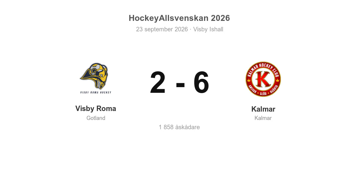 Förlust för Visby Roma hemma mot Kalmar (2–6)
