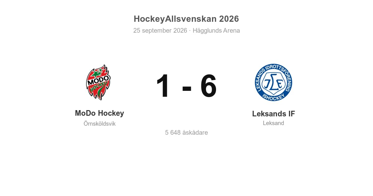 Vinst för Leksand i bortamatch mot MoDo – 6–1
