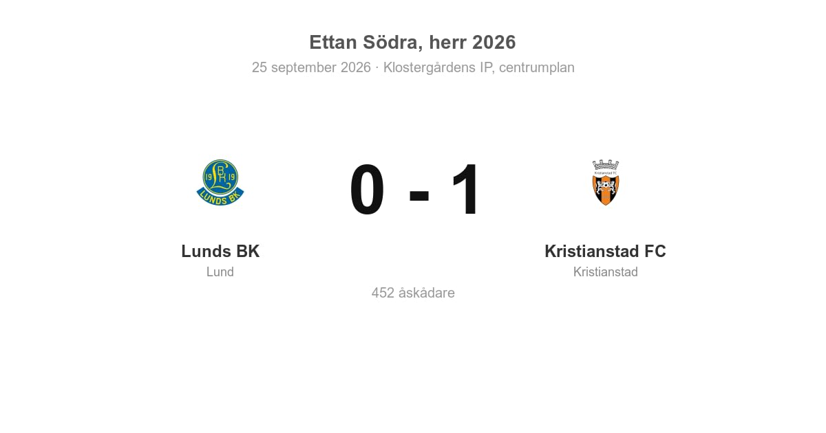 Förlust för Lunds BK hemma mot Kristianstad FC (0–1)