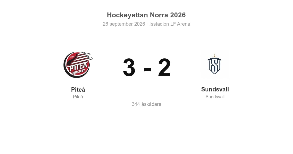 Vinst hemma för Piteå mot Sundsvall (3–2)