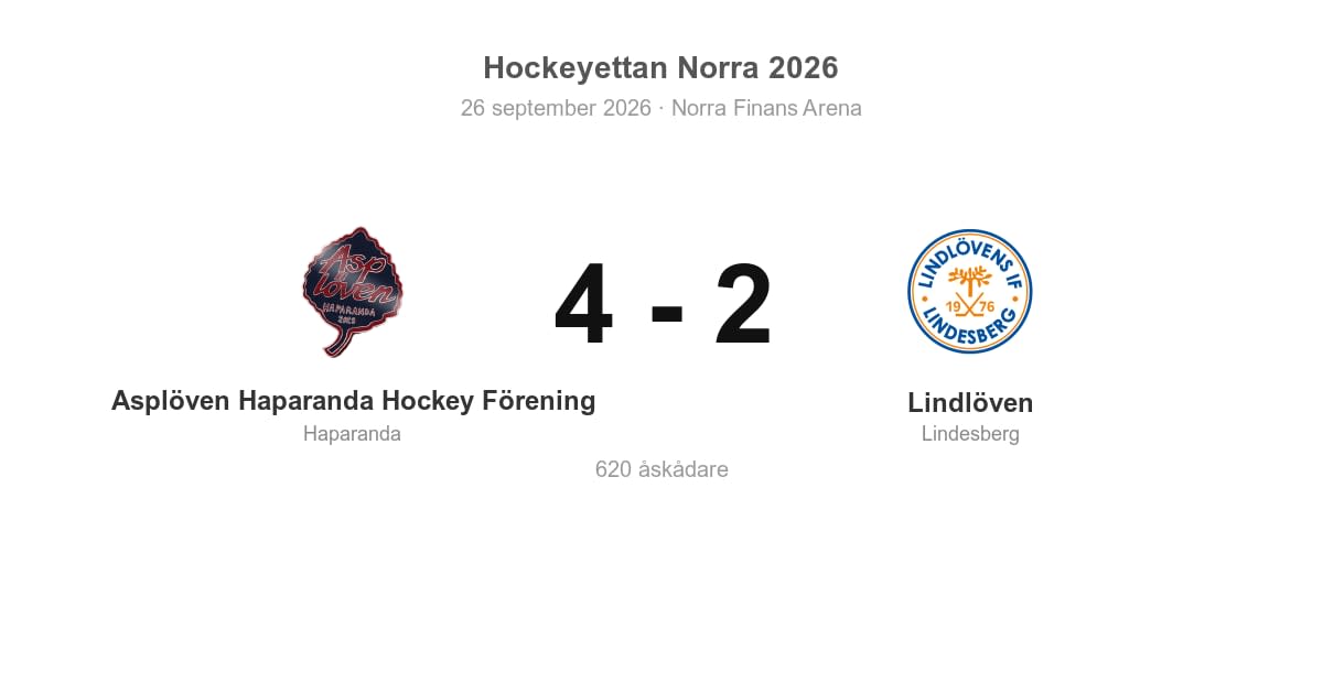 Vinst för Asplöven hemma mot Lindlöven (4–2)