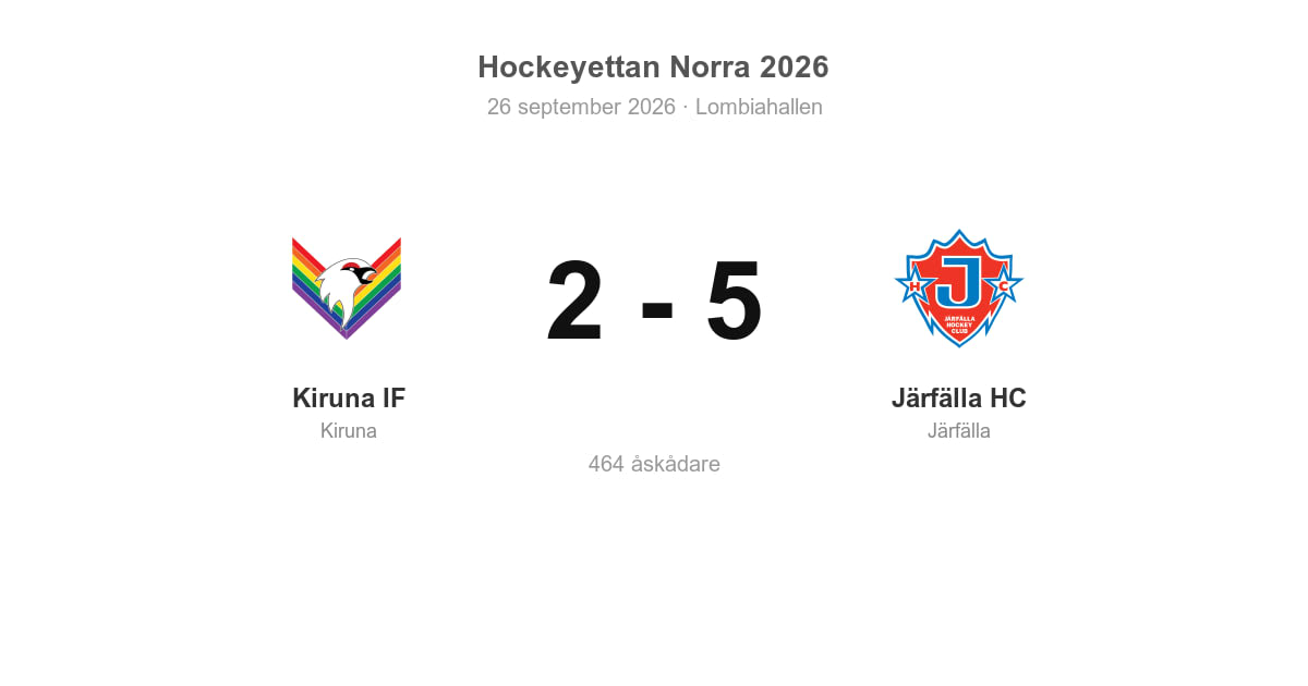 Förlust för Kiruna IF hemma mot Järfälla HC