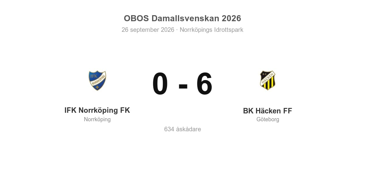 Storseger för BK Häcken i bortamatch mot IFK Norrköping (6–0)