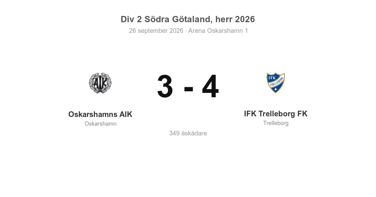 Förlust för Oskarshamns AIK hemma mot IFK Trelleborg (3–4)