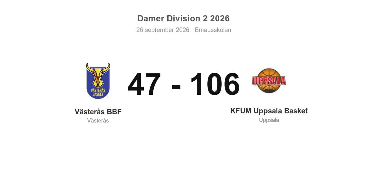 Förlust hemma för Västerås BBF mot KFUM Uppsala (47–106)