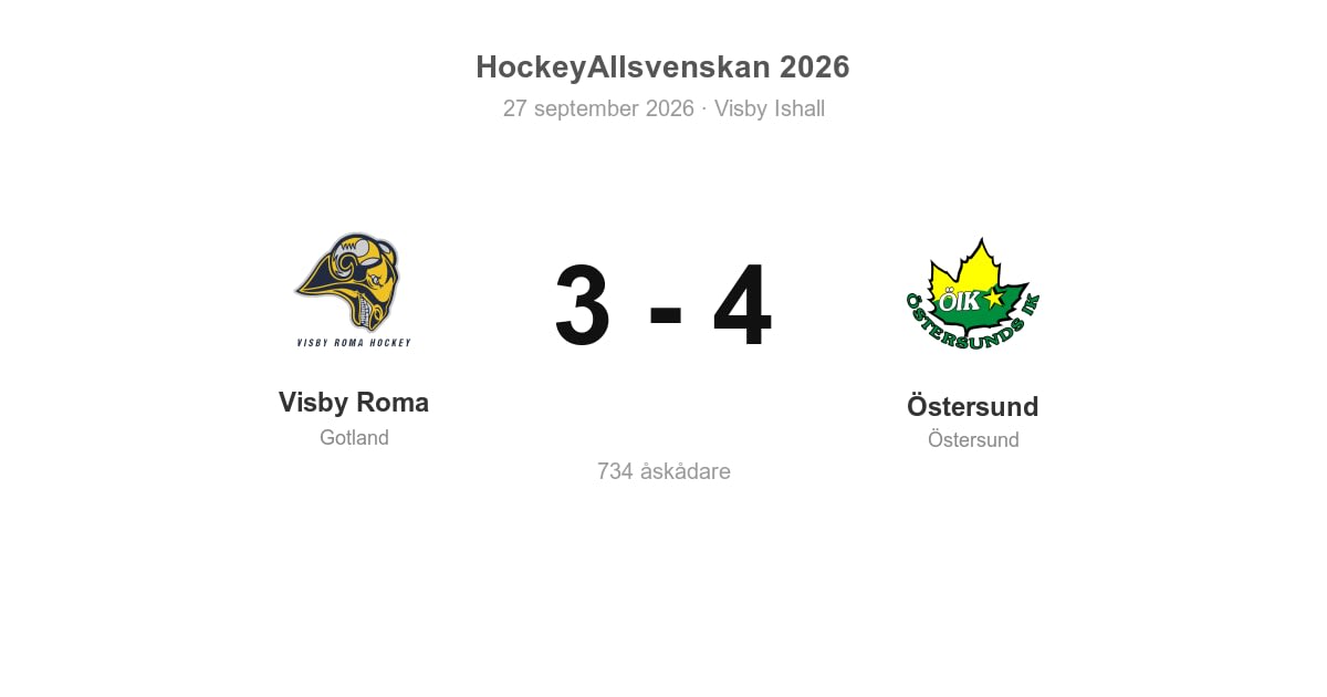 Förlust för Visby Roma hemma mot Östersund (3–4)